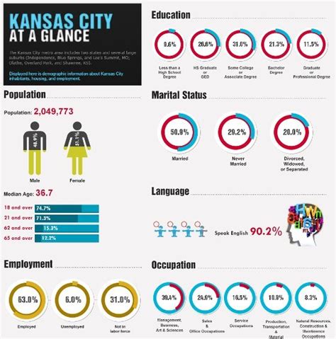 Kansas City At A Glance Infographic Infographic Examples Kansas City