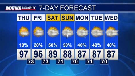 Hot And Humid Weather Will Continue For A Few More Days