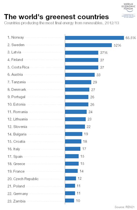 Which Countries Generate The Most Renewable Energy World Economic Forum