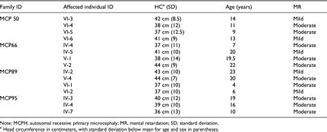 Table 1 From Mutation Analysis Of The ASPM Gene In 18 Pakistani