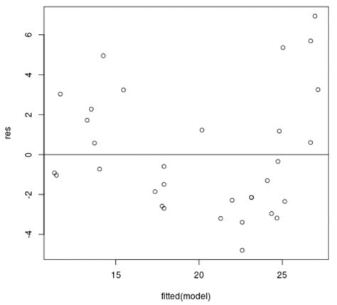 How To Create A Residual Plot In R Statology