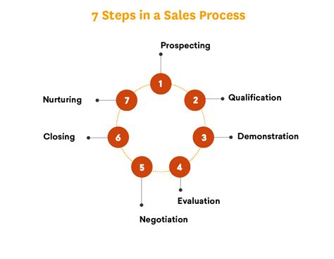 7 Easy Steps To Build The Perfect Crm Sales Process Freshworks