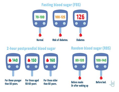 What is normal random blood sugar level in a glucose test? Normal Blood Sugar Levels - Understand the Boood Sugar ...