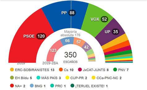 elecciones generales el 10 n deja el congreso con más partidos de la democracia españa el paÍs
