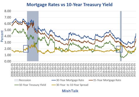 Mortgage Rates Are Spiking And So Is The Spread Vs 10 Year Treasuries