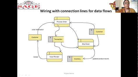 How To Draw A Data Flow Diagram In Star Uml Youtube