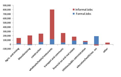 Net Employment Creation By Sector Urban Egypt 1998 2006 Download