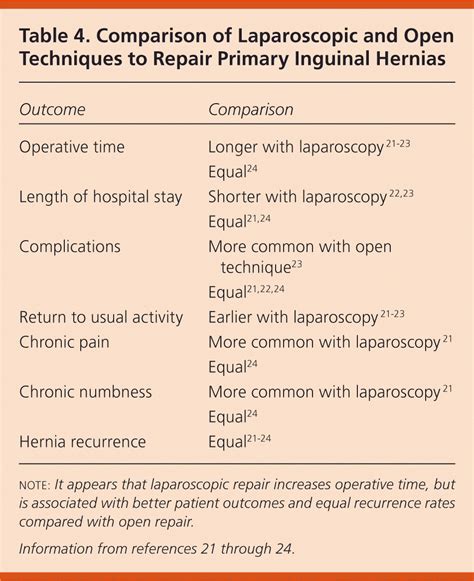 inguinal hernias diagnosis and management aafp