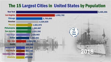 Top 15 Mega Cities In United States By Population 1900 2019 The