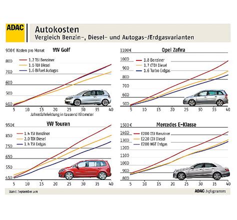Allerdings nur bei neueren fahrzeugen. Wer fährt günstiger: Besitzer von Diesel oder Gas-Autos ...
