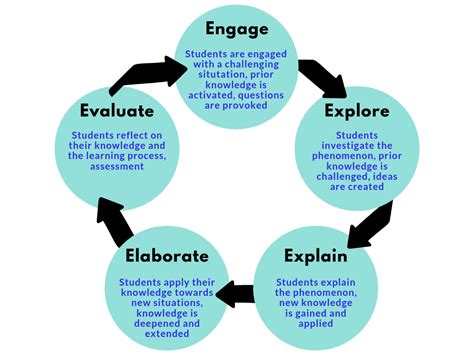 The 5 Es Of Inquiry Based Learning Knowledge Quest