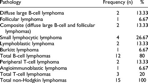 The Distribution Of The Subtypes Of Non Hodgkin Lymphoma Specimens