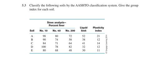 Solved Classify The Following Soils By The Aashto Chegg Com