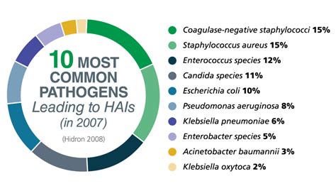 10 Most Common Pathogens Leading To Hais