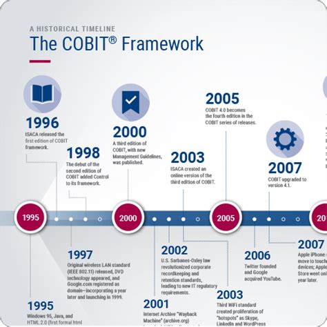 The Cobit Framework Timeline Infographic Isaca