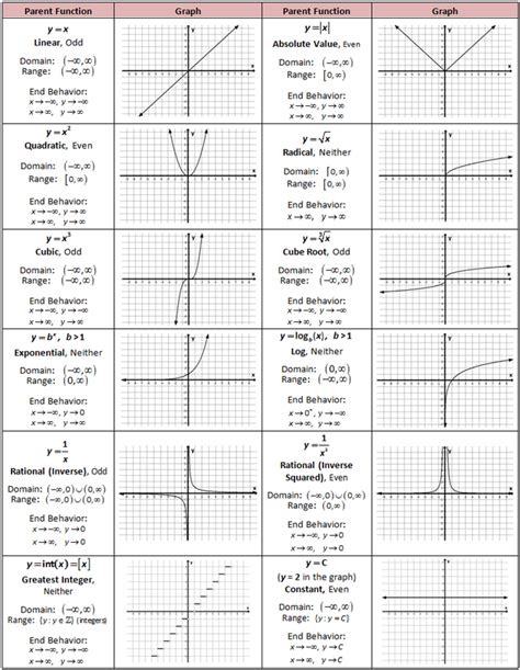 Notes Transformations Of Parent Graphs