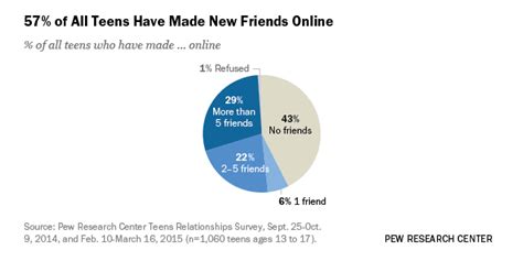 Teens Technology And Friendships Pew Research Center
