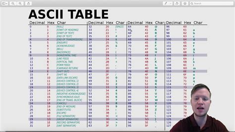 Understanding The Ascii Table Tyello