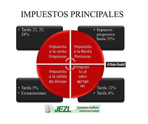 Cuáles son los impuestos más importantes Impuestos Gov com