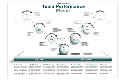 Introduction To High Performing Teams Mcneil Consulting