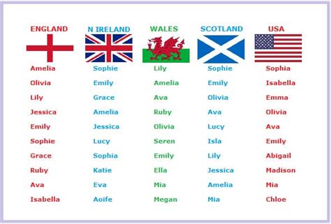Top Baby Girls Names In England N Ireland Wales Scotland And Usa
