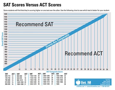 Comparing Sat Scores To Act Scores — Vint Hill Educational Services Llc