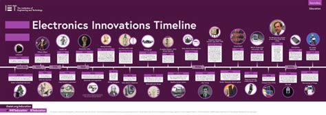 Electronics Innovations Timeline Teaching Resources