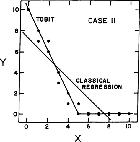 Case Ii Hypothetical Data Plotted Along With The Classical Linear