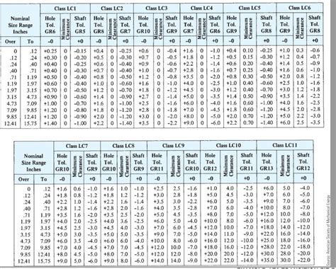 Nominal Size Range Inches Class Rc1 Precision Sliding