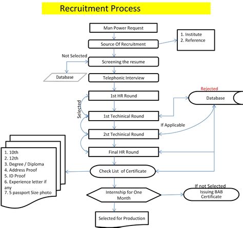 Hr Recruitment Process Flow Chart Gambaran