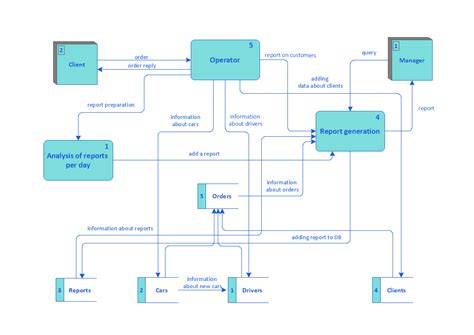 Process Flowchart Data Flow Diagram Model Samples Of Flowchart Images