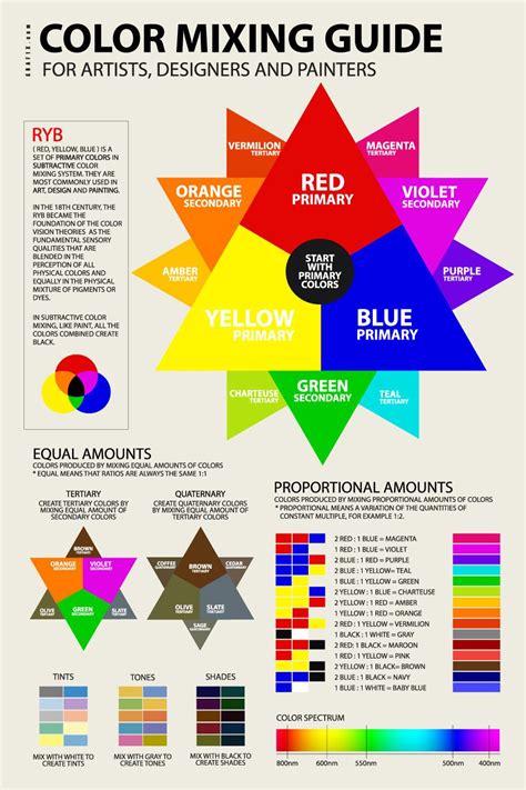 Ryb Color Mixing Chart Guide Poster Tool Formula Pdf White Color Mixing
