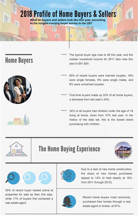 Infographic 2018 Profile Of Home Buyers And Sellers Narrealtor