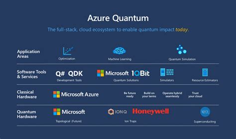 Microsoft Azure For Quantum Computing Is Coming Soon — Quantum Zeitgeist