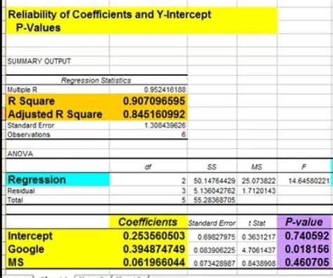 How To Quickly Read The Output Of Regression In Excel Hubpages