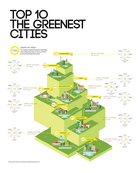 Top 10 The Greenest Cities — Information Is Beautiful Awards