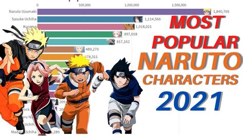 Most Popular Naruto Characters 2004 2021 Most Popular Naruto
