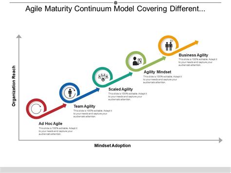 Agile Maturity Model