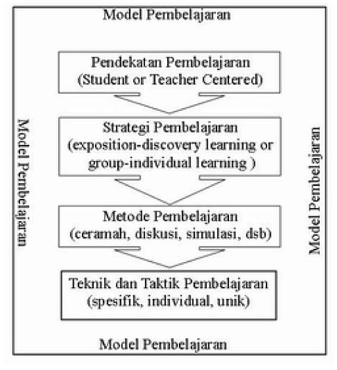 Perbedaan Model Metode Dan Pendekatan Pembelajaran Seputar Model My Unamed
