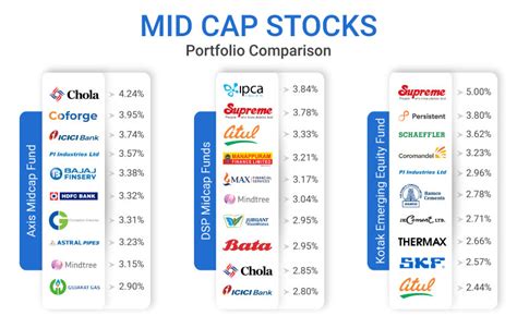 Best Midcap Mutual Funds To Invest In 2021 Midcap Funds