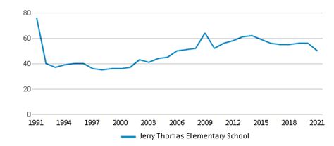 Jerry Thomas Elementary School 2023 Ranking Jupiter Fl