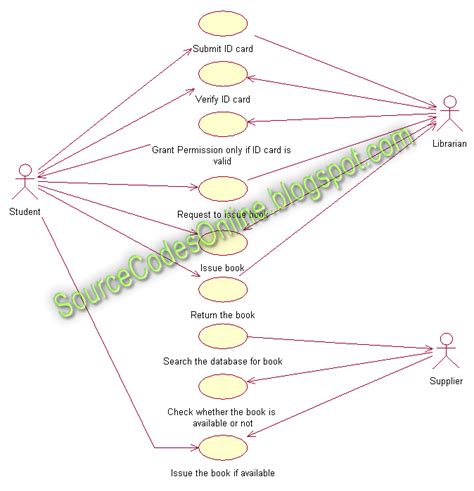 Use Case Diagram For Library Management System Cs1403 Case Tools Lab