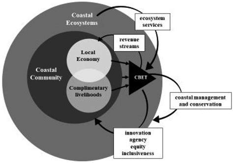 Community Based Ecotourism Cbet In The Blue Economy Download