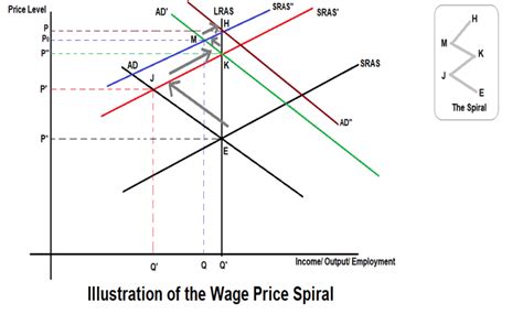 Wage Price Spiral Definition And Meaning In Stock Market With Example