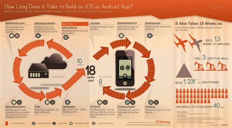 What you really need are problems, and they're everywhere! Building an iOS or Android App: How Long Will Your Labor ...