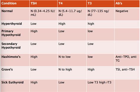 Tsh Levels Chart For Men