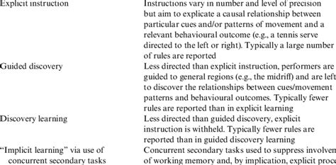 A summary of diVerent approaches used in perceptual training studies in... | Download Table