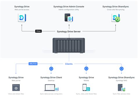 Synology Drive Quick Start Guide For Administrators Synology