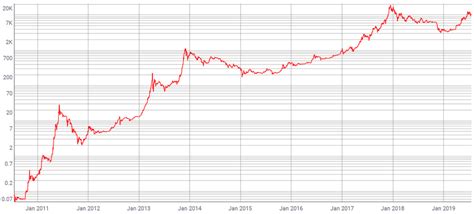 Bitcoin price hit a fresh record high above $23,000 on december 17th, extending a wild rally for the cryptocurrency that has seen it more than triple in value this year. Bitcoin Will Adopt Altcoin Innovations If They Increase ...