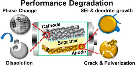Electrode Degradation In Lithium Ion Batteries Acs Nano